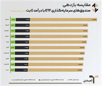 شناسایی بالاترین نرخ سود در صندوق تداوم اطمینان تمدن