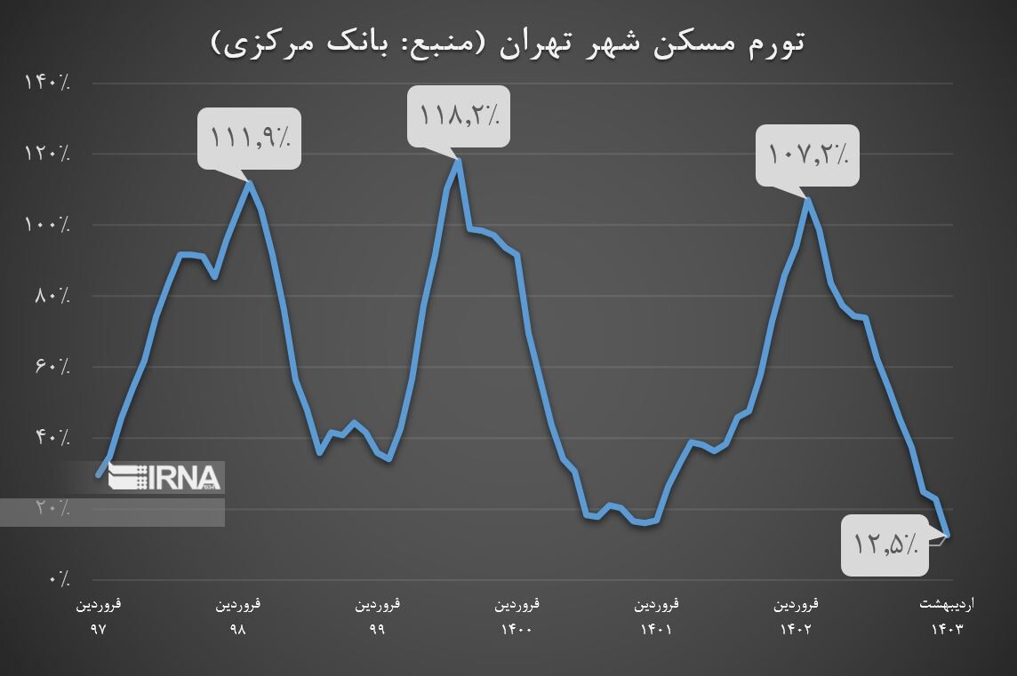 تورم مسکن در اردیبهشت 12.5 درصد شد