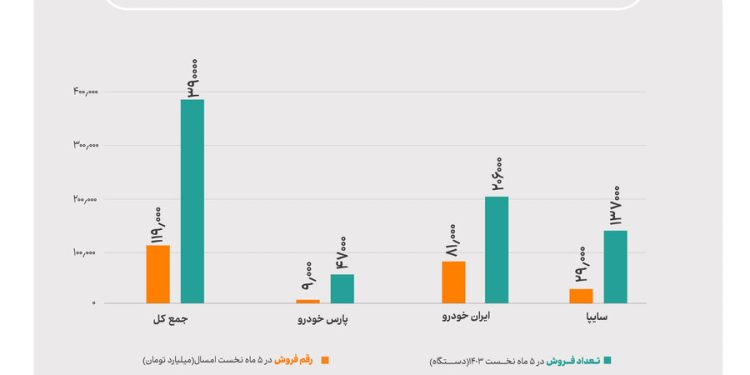 رشد 15 درصدی فروش محصولات 3 خودروساز بورسی