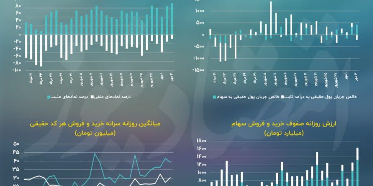 دوران رکود معاملات سهامی بورس به سر رسید؟