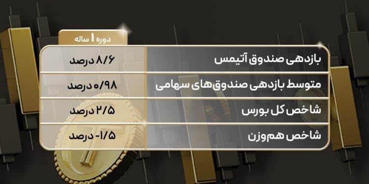 کسب بازدهی بیش از سه برابر شاخص کل بورس توسط صندوق آتیمس تمدن