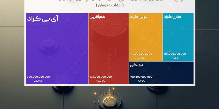 بیشترین میزان تامین مالی جمعی مهر ماه 1403، توسط سکوی آی‌بی‌کراد صورت گرفت