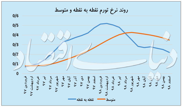 سه بردار اصلی اثرگذار بر آینده نرخ تورم در سال ۹۹/ کرونا بر تورم چه تاثیری دارد؟