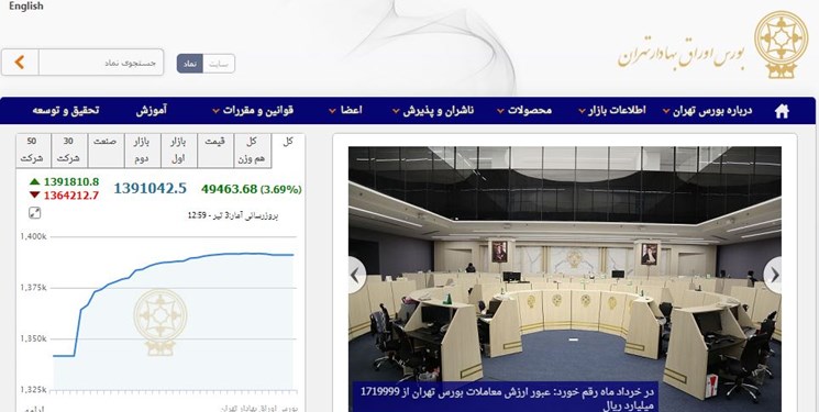 رشد 49 هزار و 465 واحدی شاخص بورس تهران/ امروز 27825 میلیارد تومان در بورس داد و ستد شد