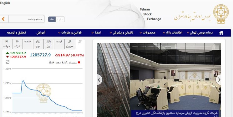 کاهش 11 هزار و 855 واحدی شاخص بورس تهران / ارزش معاملات دو بازار به 9 هزار میلیارد تومان رسید