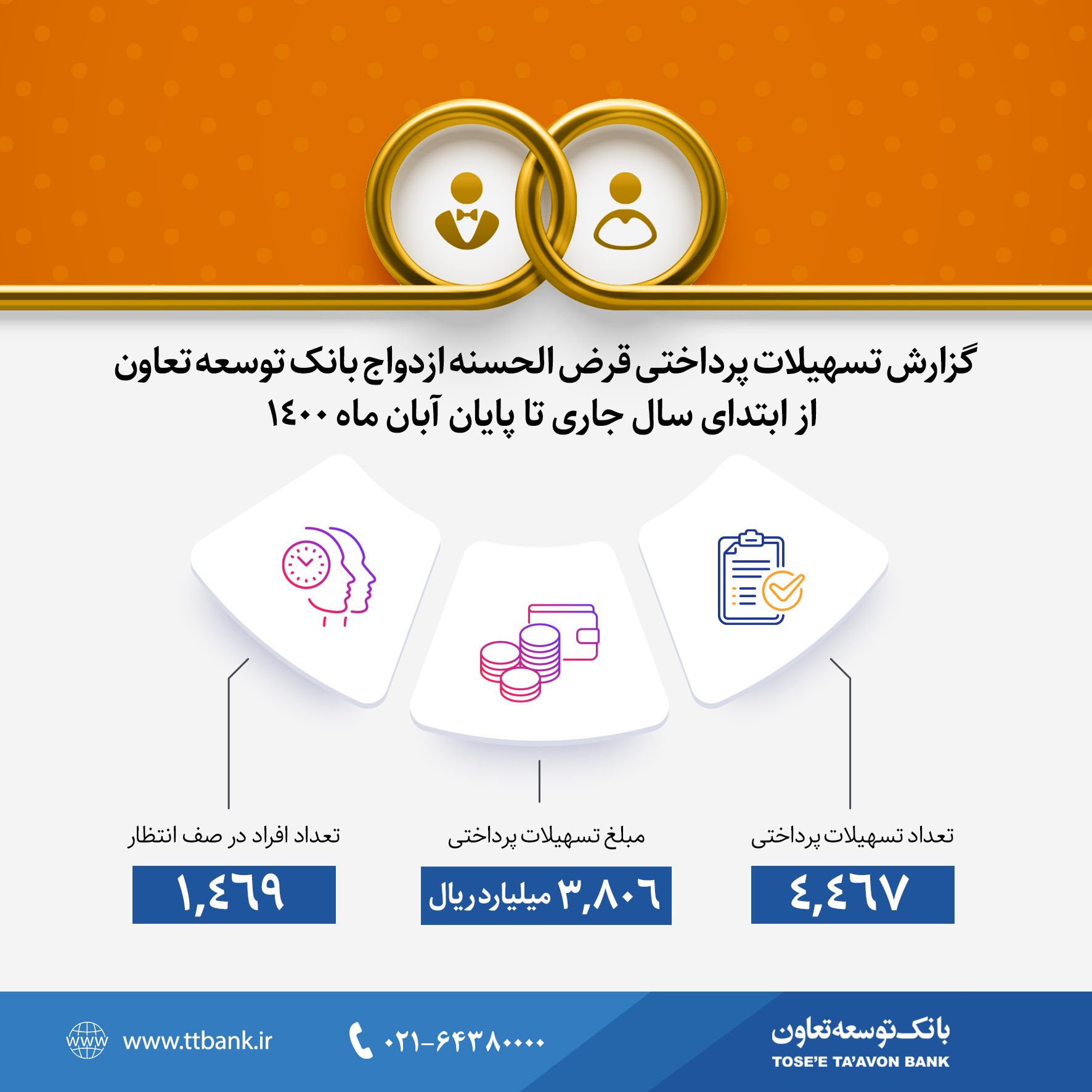 بانک توسعه تعاون از ابتدای سال 3800 میلیارد ریال وام ازدواج پرداخت کرده است