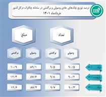 آمار تازه از وضعیت چک‌های مبادله‌شده در خردادماه