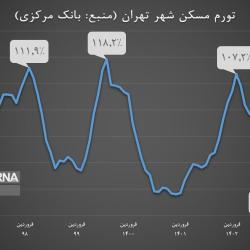 تورم مسکن در اردیبهشت 12.5 درصد شد