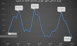 تورم مسکن در اردیبهشت 12.5 درصد شد