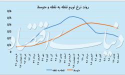 سه بردار اصلی اثرگذار بر آینده نرخ تورم در سال ۹۹/ کرونا بر تورم چه تاثیری دارد؟