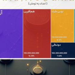 بیشترین میزان تامین مالی جمعی مهر ماه 1403، توسط سکوی آی&zwnj;بی&zwnj;کراد صورت گرفت