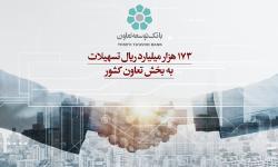 173 هزار میلیارد ریال تسهیلات بانک توسعه تعاون به بخش تعاون کشور