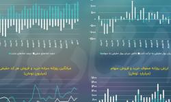 دوران رکود معاملات سهامی بورس به سر رسید؟