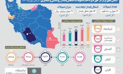 تسهیلات اشتغال روستایی بانک توسعه تعاون از 26 هزار میلیارد ریال گذشت