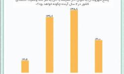 نگاه مردم به وضعیت اقتصادی ۴ سال آینده