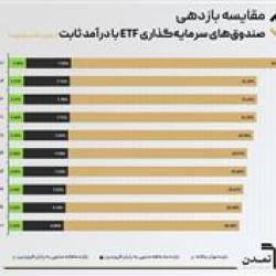 شناسایی بالاترین نرخ سود در صندوق تداوم اطمینان تمدن