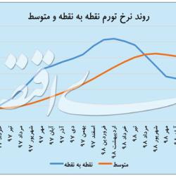 سه بردار اصلی اثرگذار بر آینده نرخ تورم در سال ۹۹/ کرونا بر تورم چه تاثیری دارد؟