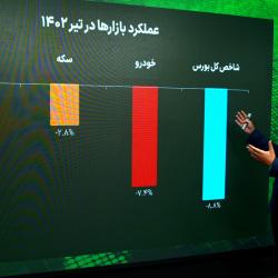 ثبت بیشترین بازدهی منفی بازارها