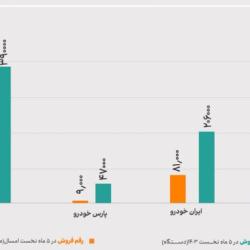 رشد 15 درصدی فروش محصولات 3 خودروساز بورسی