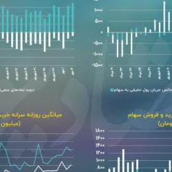 دوران رکود معاملات سهامی بورس به سر رسید؟