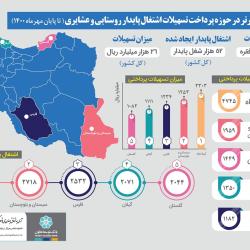 تسهیلات اشتغال روستایی بانک توسعه تعاون از 26 هزار میلیارد ریال گذشت